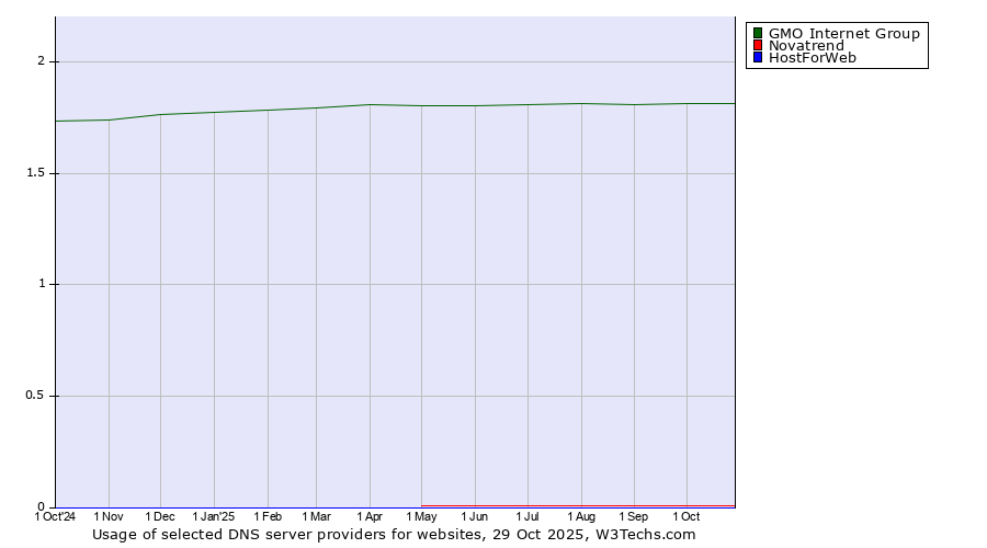Historical trends in the usage of GMO Internet Group vs. Novatrend vs. HostForWeb