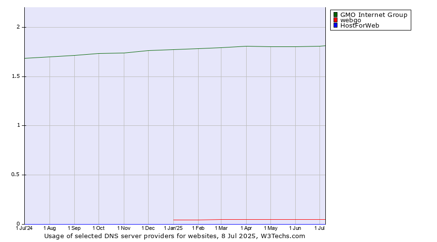 Historical trends in the usage of GMO Internet Group vs. webgo vs. HostForWeb