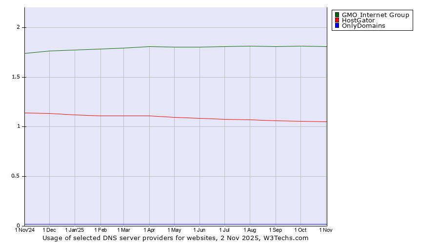 Historical trends in the usage of GMO Internet Group vs. HostGator vs. OnlyDomains