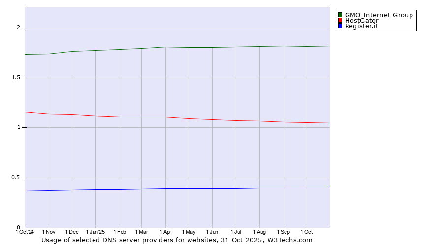 Historical trends in the usage of GMO Internet Group vs. HostGator vs. Register.it