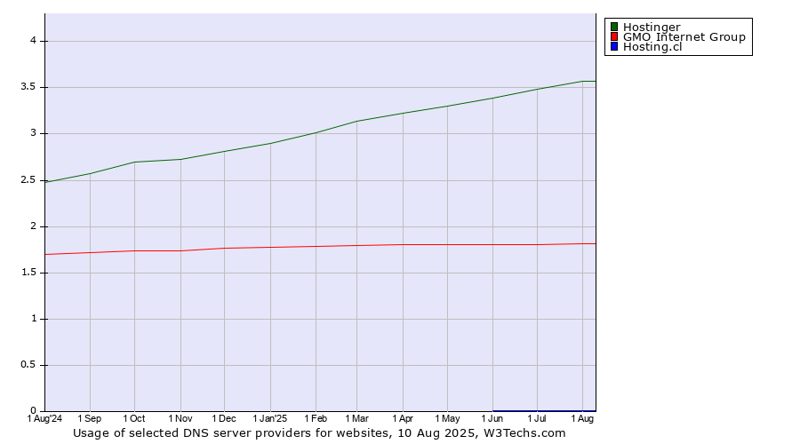 Historical trends in the usage of Hostinger vs. GMO Internet Group vs. Hosting.cl