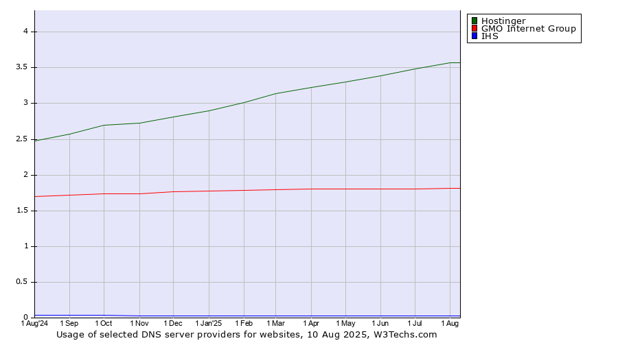 Historical trends in the usage of Hostinger vs. GMO Internet Group vs. IHS