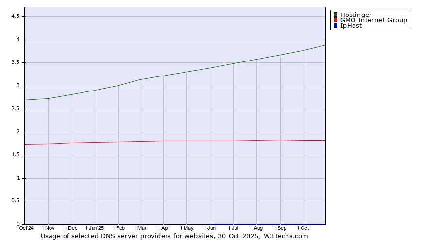 Historical trends in the usage of Hostinger vs. GMO Internet Group vs. IpHost