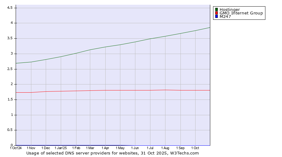 Historical trends in the usage of Hostinger vs. GMO Internet Group vs. M247