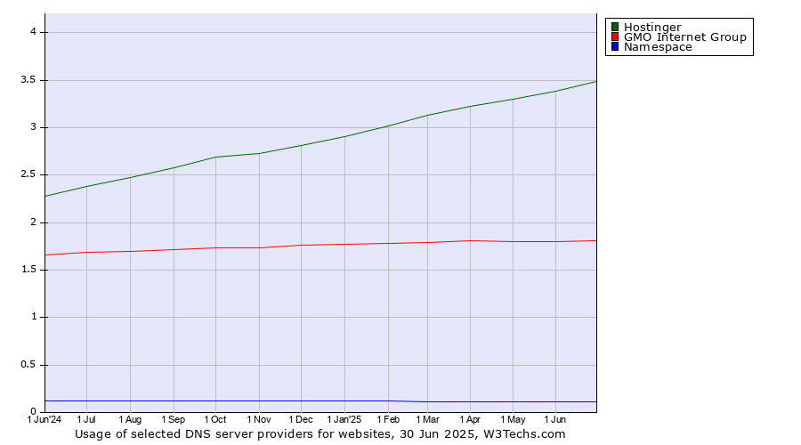 Historical trends in the usage of Hostinger vs. GMO Internet Group vs. Namespace