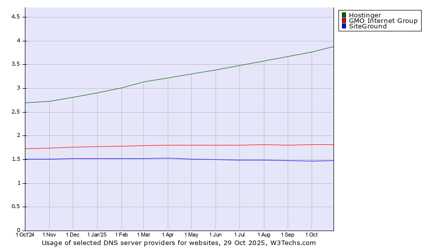 Historical trends in the usage of Hostinger vs. GMO Internet Group vs. SiteGround