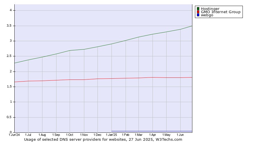 Historical trends in the usage of Hostinger vs. GMO Internet Group vs. webgo