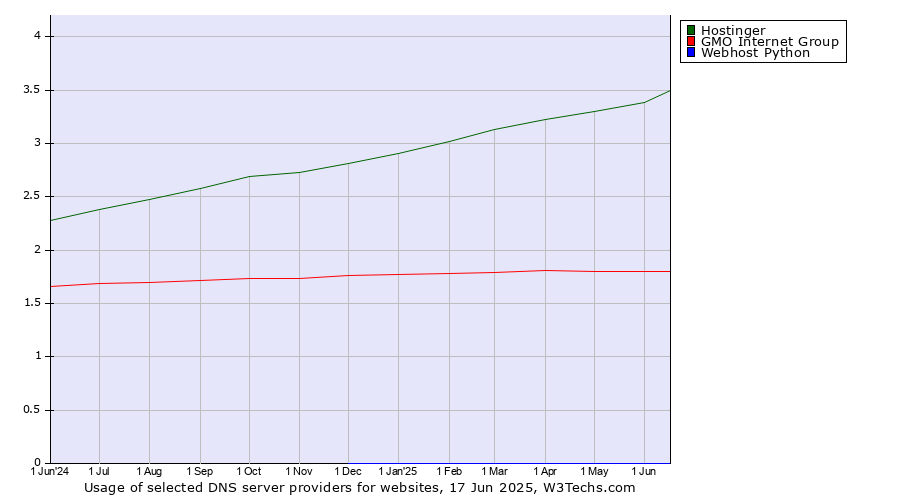 Historical trends in the usage of Hostinger vs. GMO Internet Group vs. Webhost Python