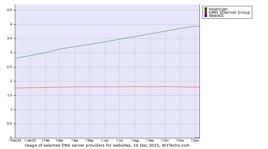 Historical trends in the usage of Hostinger vs. GMO Internet Group vs. WebNIC