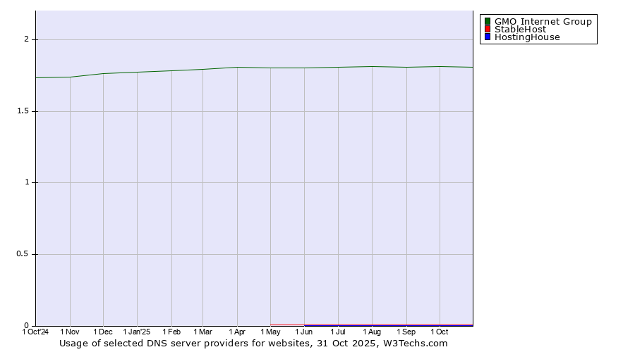 Historical trends in the usage of GMO Internet Group vs. StableHost vs. HostingHouse