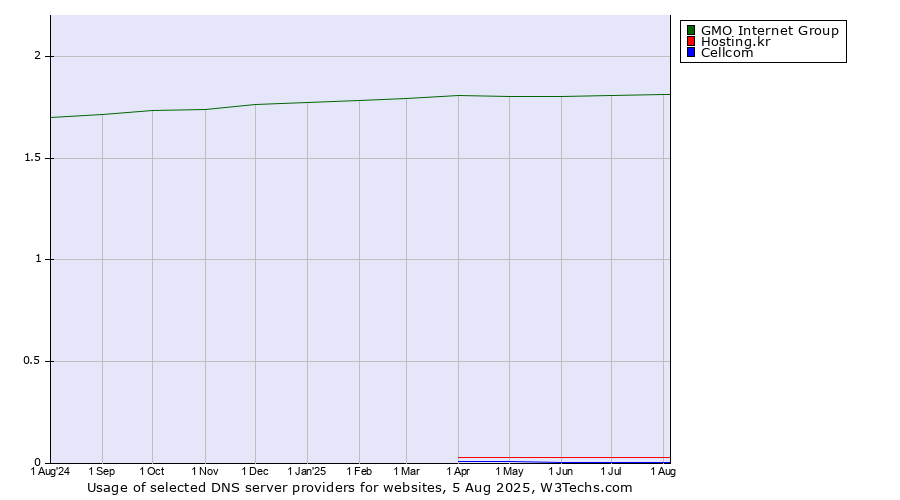 Historical trends in the usage of GMO Internet Group vs. Hosting.kr vs. Cellcom
