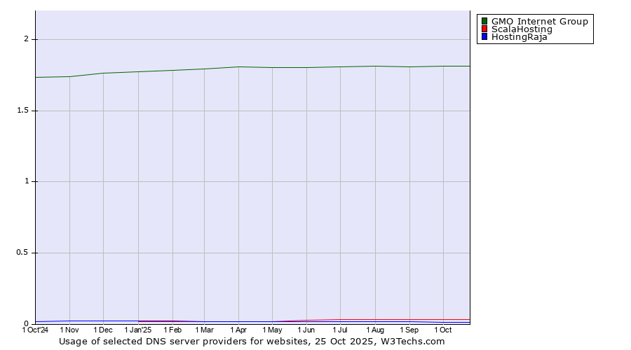 Historical trends in the usage of GMO Internet Group vs. ScalaHosting vs. HostingRaja