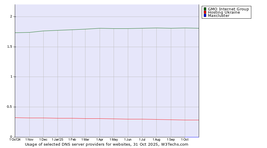 Historical trends in the usage of GMO Internet Group vs. Hosting Ukraine vs. Maxcluster