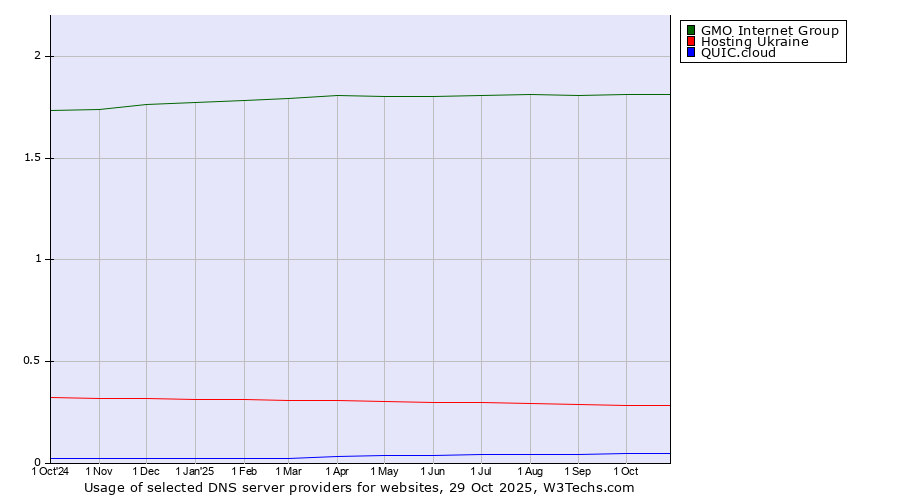 Historical trends in the usage of GMO Internet Group vs. Hosting Ukraine vs. QUIC.cloud