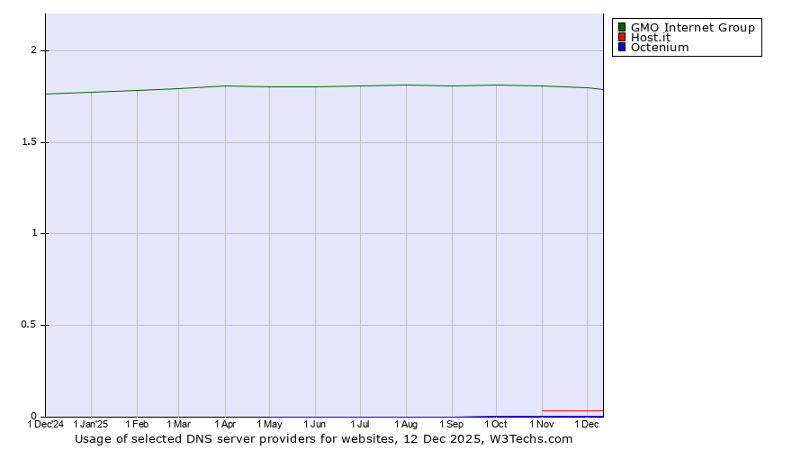 Historical trends in the usage of GMO Internet Group vs. Host.it vs. Octenium