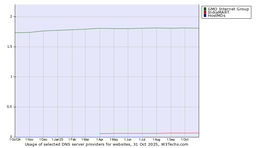 Historical trends in the usage of GMO Internet Group vs. IndiaMART vs. HostMDs
