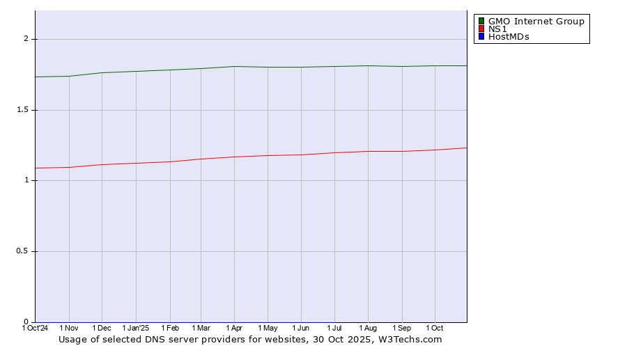 Historical trends in the usage of GMO Internet Group vs. NS1 vs. HostMDs