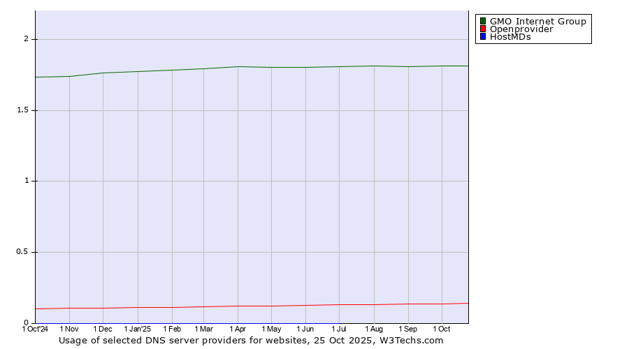Historical trends in the usage of GMO Internet Group vs. Openprovider vs. HostMDs