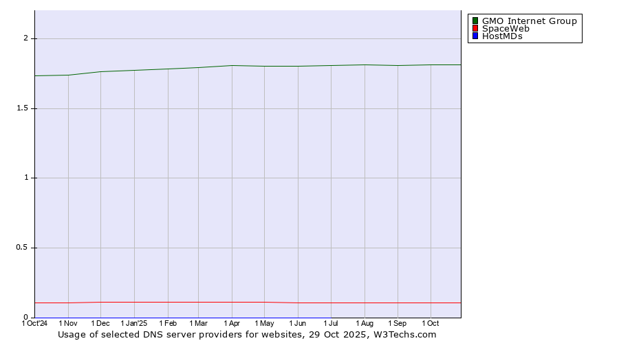 Historical trends in the usage of GMO Internet Group vs. SpaceWeb vs. HostMDs
