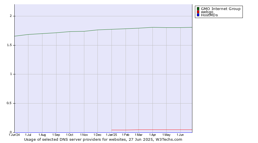Historical trends in the usage of GMO Internet Group vs. webgo vs. HostMDs