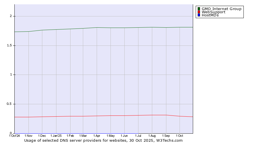 Historical trends in the usage of GMO Internet Group vs. WebSupport vs. HostMDs
