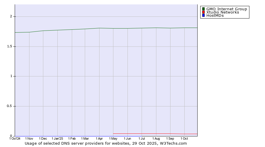 Historical trends in the usage of GMO Internet Group vs. Xtudio Networks vs. HostMDs