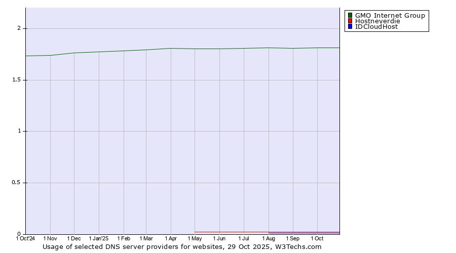 Historical trends in the usage of GMO Internet Group vs. Hostneverdie vs. IDCloudHost