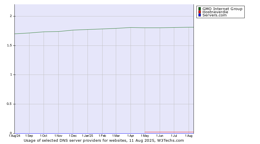 Historical trends in the usage of GMO Internet Group vs. Hostneverdie vs. Servers.com