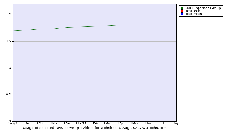 Historical trends in the usage of GMO Internet Group vs. Hosttech vs. HostPress