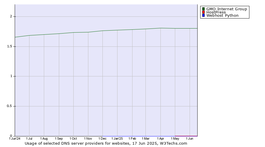 Historical trends in the usage of GMO Internet Group vs. HostPress vs. Webhost Python