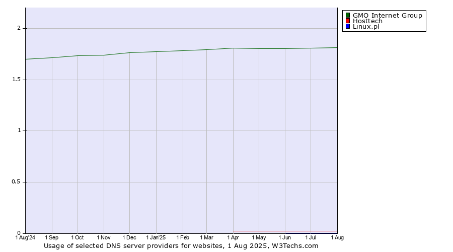 Historical trends in the usage of GMO Internet Group vs. Hosttech vs. Linux.pl