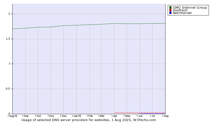 Historical trends in the usage of GMO Internet Group vs. Hosttech vs. Netinternet