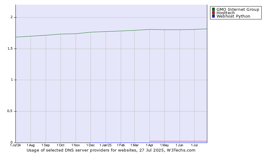 Historical trends in the usage of GMO Internet Group vs. Hosttech vs. Webhost Python