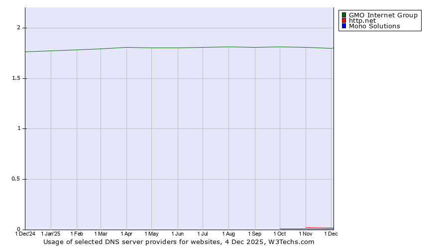 Historical trends in the usage of GMO Internet Group vs. http.net vs. Mono Solutions