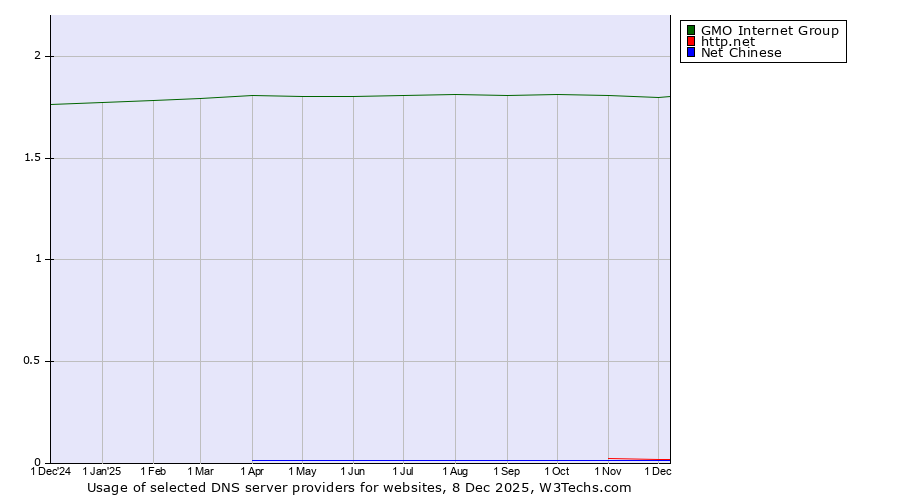 Historical trends in the usage of GMO Internet Group vs. http.net vs. Net Chinese