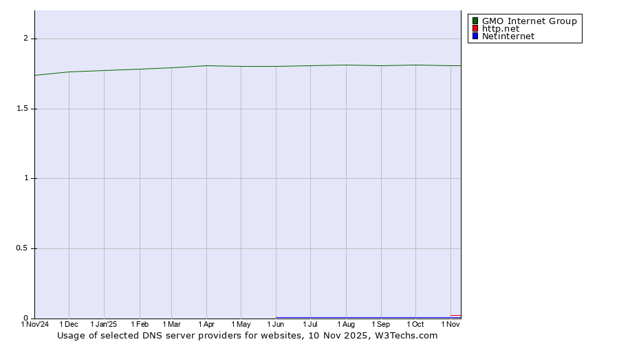 Historical trends in the usage of GMO Internet Group vs. http.net vs. Netinternet
