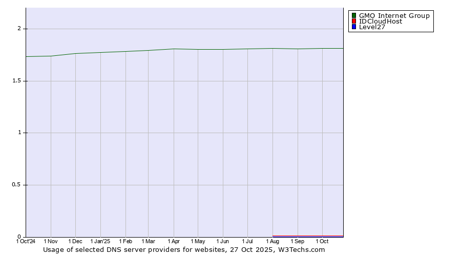 Historical trends in the usage of GMO Internet Group vs. IDCloudHost vs. Level27