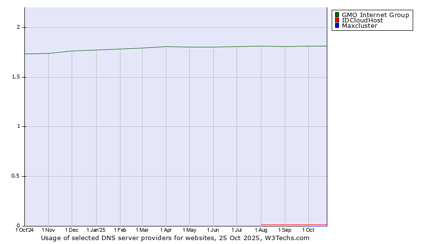 Historical trends in the usage of GMO Internet Group vs. IDCloudHost vs. Maxcluster