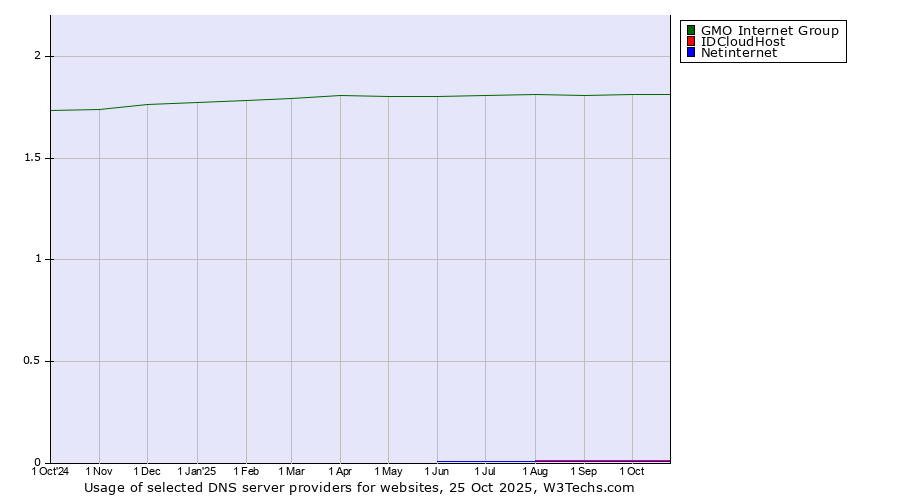 Historical trends in the usage of GMO Internet Group vs. IDCloudHost vs. Netinternet