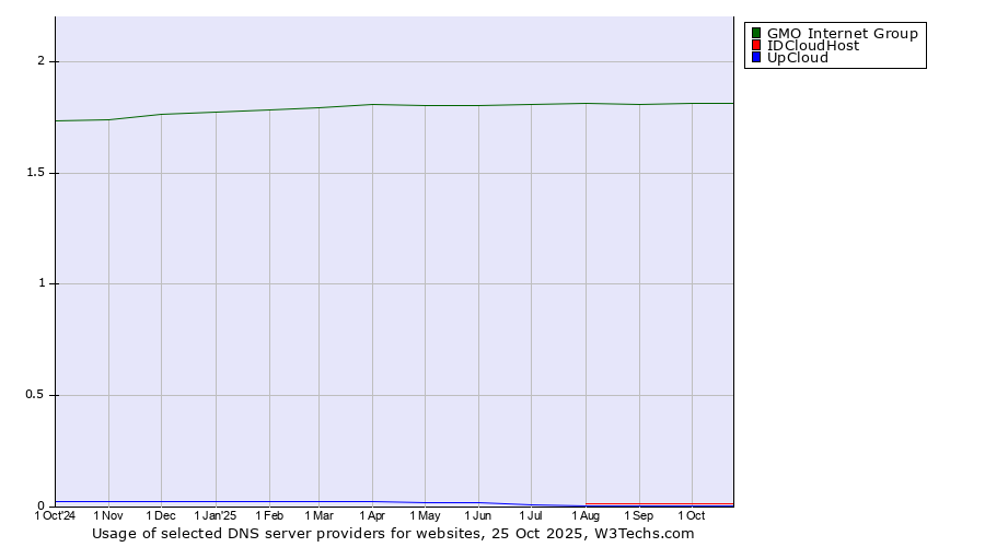 Historical trends in the usage of GMO Internet Group vs. IDCloudHost vs. UpCloud