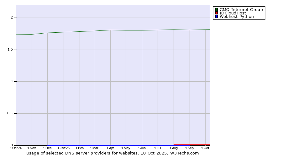 Historical trends in the usage of GMO Internet Group vs. IDCloudHost vs. Webhost Python