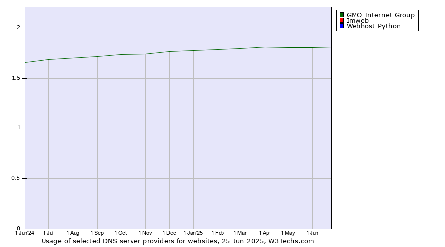 Historical trends in the usage of GMO Internet Group vs. Imweb vs. Webhost Python