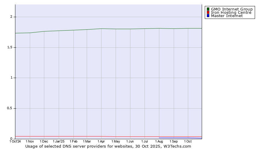 Historical trends in the usage of GMO Internet Group vs. Iron Hosting Centre vs. Master Internet