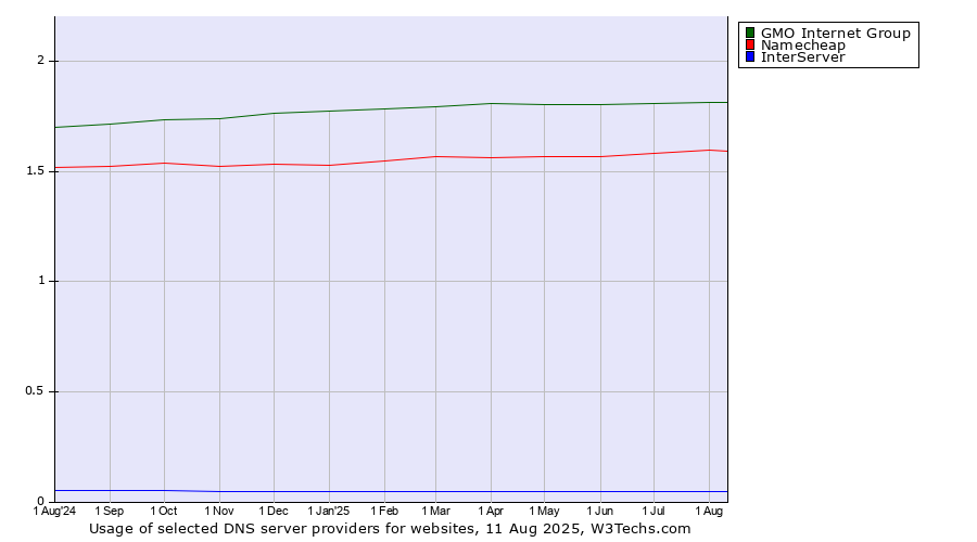 Historical trends in the usage of GMO Internet Group vs. Namecheap vs. InterServer