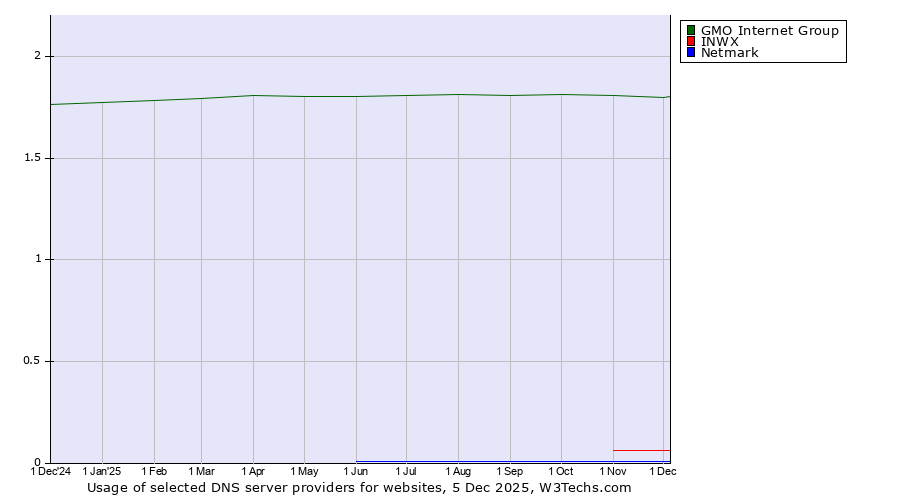Historical trends in the usage of GMO Internet Group vs. INWX vs. Netmark