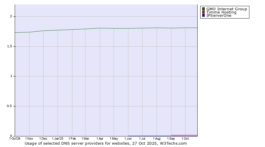 Historical trends in the usage of GMO Internet Group vs. Timme Hosting vs. IPServerOne
