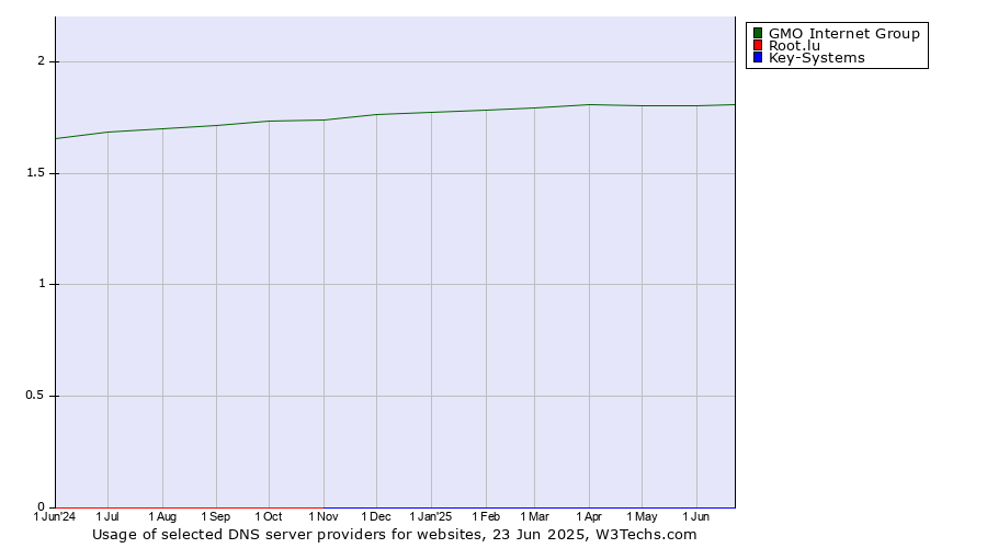 Historical trends in the usage of GMO Internet Group vs. Root.lu vs. Key-Systems