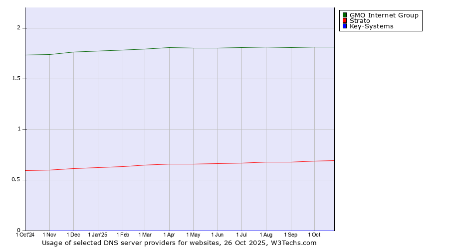 Historical trends in the usage of GMO Internet Group vs. Strato vs. Key-Systems