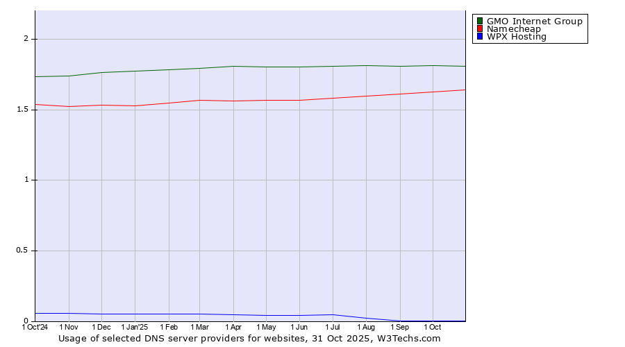 Historical trends in the usage of GMO Internet Group vs. Namecheap vs. WPX Hosting