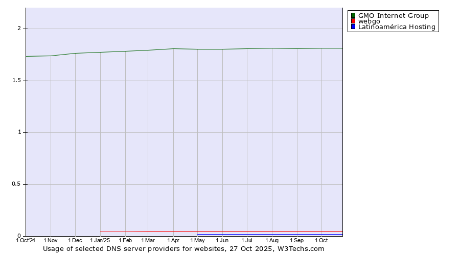 Historical trends in the usage of GMO Internet Group vs. webgo vs. Latinoamérica Hosting